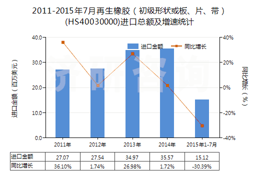 2011-2015年7月再生橡膠（初級(jí)形狀或板、片、帶）(HS40030000)進(jìn)口總額及增速統(tǒng)計(jì)